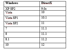 Для какой версии Windows какая версия DirectX